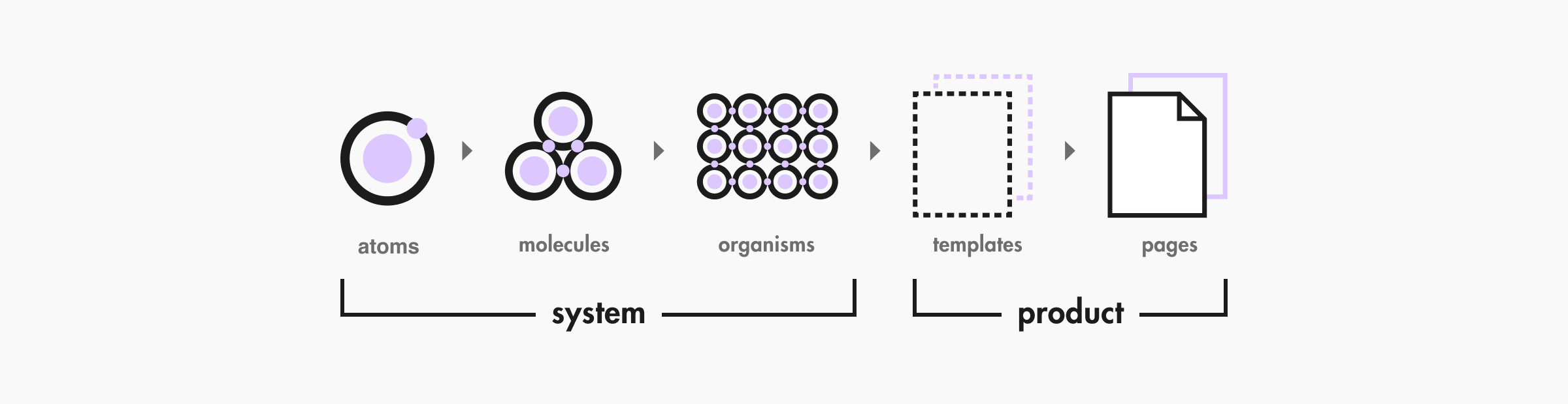 The Atomic Design System building blocks