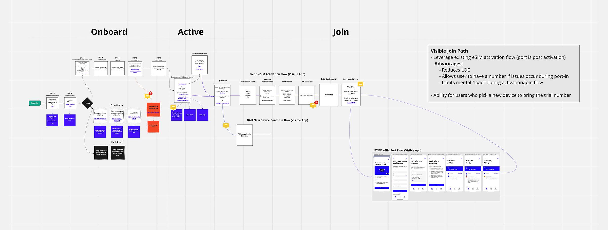Initial flows for conversion